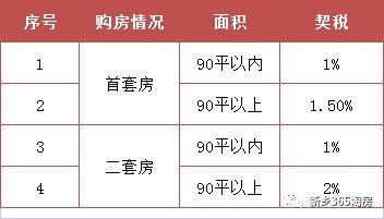 个人购房不超140平契税降至1%